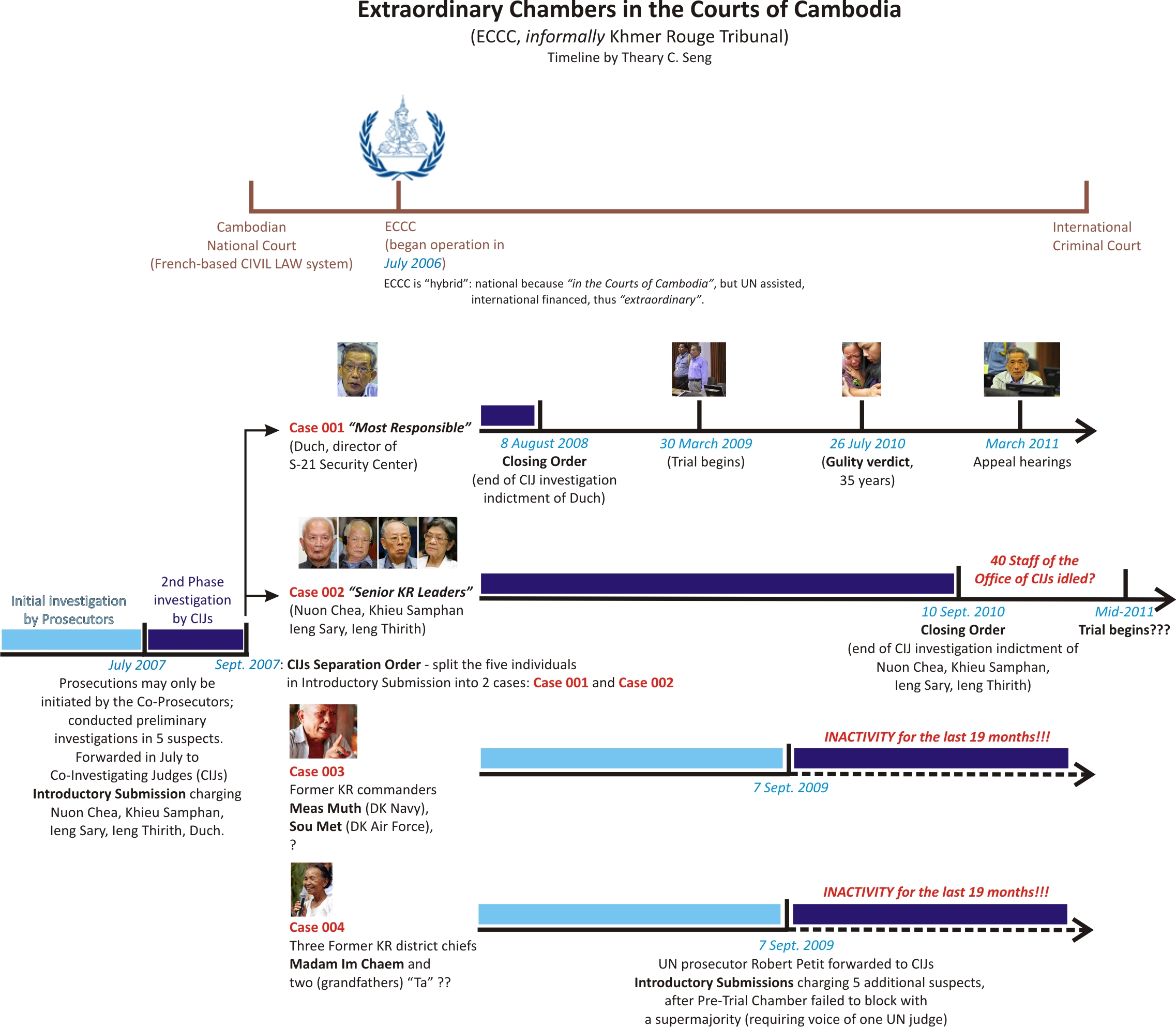 ECCC timeline, 17 April 2011